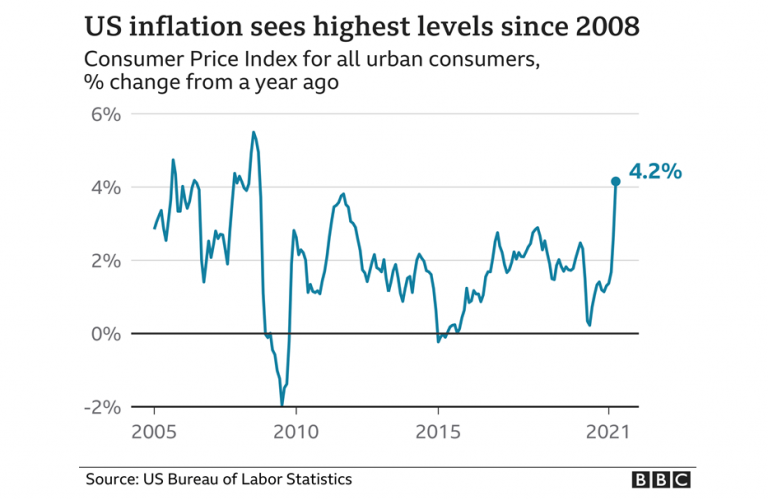 Has the Inflation Spiral Begun? realestatetiming